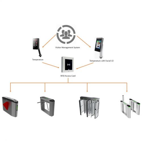 Commercial, Industrial & Construction Sites with Time Attendance